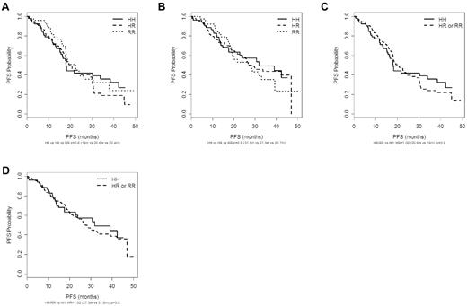 Figure 3. PFS in patients stratified by FCGR2A genotype. (A) FC treated patients stratified by FCGR2A genotype. (B) R-FC treated patients stratified by FCGR2A genotype. (C) FC treated patients stratified by FCGR2A genotypes HR/RR vs HH. (D) R-FC treated patients stratified by FCGR2A genotypes HR/RR vs HH.