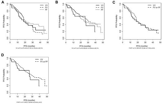 Figure 4. PFS in patients stratified by FCGR3A genotype. (A) FC treated patients stratified by FCGR3A genotype. (B) R-FC treated patients stratified by FCGR3A genotype. (C) FC treated patients stratified by FCGR3A genotypes FV/FF vs VV. (D) R-FC treated patients stratified by FCGR3A genotypes FV/FF vs VV.