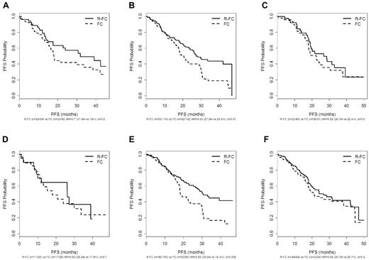 Figure 5. Treatment comparison of R-FC versus FC. (A) FCGR2A HH. (B) FCGR2A HR. (C) FCGR2A RR. (D) FCGR3A VV. (E) FCGR3A FV. (F) FCGR3A FF genotype.