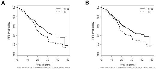 Figure 6. Treatment comparison of R-FC versus FC. In patients with (A) FCGR2A HR or RR, and (B) FCGR3A FV or FF genotype.