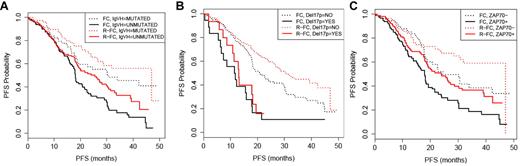 Figure 7. PFS in patients with FCGR2A and FCGR3A genotype data. Stratified by treatment and prognostic factors (A) IgVH mutation status, (B) chromosome 17p deletion, and (C) ζ-chain–associated protein kinase 70 expression.