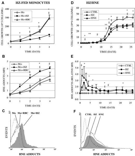 Figure 1. Inhibition of erythroid cell growth and formation of HNE surface adducts in erythroid cells cocultivated with HZ-fed human monocytes, cocultivated with HZ, or treated with HNE. (A-C) Erythroid cells were cocultivated with unfed (Mo), HZ-fed (Mo + HZ), or RBC-fed (Mo + RBC) monocytes in liquid culture. Adherent monocytes were unfed, fed with either HZ (25μM HZ-heme, corresponding to 12 RBCs/monocyte in terms of heme content), or 50 opsonized RBCs/monocyte for 3 hours. After removal of nonphagocytosed HZ or RBCs, erythroid cells were added to the monocytes at a cell ratio of 1:1, corresponding to a 10:1 ratio at day 4 of coincubation. (A) Growth of erythroid cells was calculated from cell numbers counted in the expanding cultures (means ± SE of 3 independent experiments). (B) HNE-adducts on erythroid cell surface were quantified by flow cytometry after immune staining and expressed as MFI (means ± SE of 3 independent experiments). The significance of differences (P < .05) between erythroid cells cocultivated with HZ-fed monocytes and unfed (*) or RBC-fed (§) monocytes are indicated. (D-F) Erythroid cells were cocultivated with HZ (25μM HZ-heme), treated with HNE (7μM), or kept as untreated controls (CTRL) in liquid culture. (D) Growth of erythroid cells was calculated from cell numbers counted in the expanding cultures (means ± SE of 3 independent experiments). The significance of differences (P < .05) between HZ-treated (*) or HNE-treated (§) cells and untreated controls and (P < .1) between HZ-treated (**) cells and controls are indicated. (E) HNE adducts were quantified by flow cytometry after immune staining and given as relative MFI (means ± SE of 2-5 independent experiments). Relative MFI is the ratio of the MFIs of treated to untreated cells. The significances of differences (P < .05) between HZ-treated (*) or HNE-treated (§) cells and untreated controls are indicated. (C,F) Representative expression profiles of cell-surface HNE adducts measured by flow cytometry in erythroid cells cocultivated with HZ-fed (solid line filled space), RBC-fed (dotted line unfilled space) monocytes (C), HZ (solid line filled space), or treated with HNE (7μM; dotted line unfilled space) (F) for 1 day, and in control erythroid cells (solid line unfilled space). Background is plotted as dashed line.