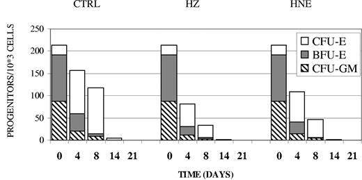 Figure 3. Inhibition of BFU-E and CFU-E colony formation in erythroid cells cocultivated with HZ or treated with HNE. Primary erythroid cell cultures were cocultivated with HZ (25μM HZ-heme), treated with HNE (7μM), or kept as untreated controls (CTRL). At indicated times cells were taken from the liquid culture and 103 cells were seeded in semisolid medium to assess their BFU-E, CFU-E, and CFU-GM colony-forming ability. One representative experiment of 5 is shown.