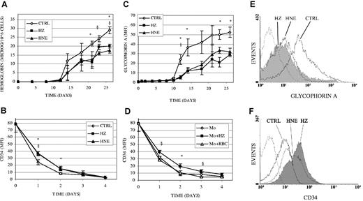 Figure 4. Inhibition of expression of differentiation markers hemoglobin and glycophorin A and impaired disappearance of CD34 in erythroid cells cocultivated with HZ or treated with HNE. (A-C) Erythroid cells were cocultivated with HZ (25μM HZ-heme), treated with HNE (7μM), or kept as untreated controls (CTRL) in liquid culture. (A) Cellular hemoglobin was quantified by the Drabkin method and expressed as micrograms per 106 cells. (B) The surface expression of CD34 and (C) glycophorin A was quantified by flow cytometry after immune staining and expressed as MFI. (D) CD34 expression was monitored in erythroid cells cocultivated with unfed (Mo), HZ-fed (Mo + HZ) (25μM HZ-heme, corresponding to 12 RBCs/monocyte in terms of heme content), or RBC-fed (Mo + RBC) monocytes (50 RBCs/monocyte). Means ± SE of 3 independent experiments. The significance of differences (P < .05) between untreated and HZ- (*) or HNE-treated (§) cells (A-C), or between erythroid cells cocultivated with HZ-fed monocytes and unfed (*) or RBC-fed monocytes (§; D) are indicated. (E-F) GlycophorinA and CD34 measured by flow cytometry in erythroid cells at days 15 and 1 of coincubation with HZ (solid line filled space) and HNE (dotted line unfilled space) and in control erythroid cells (solid line, unfilled space). Background is plotted as dashed line.