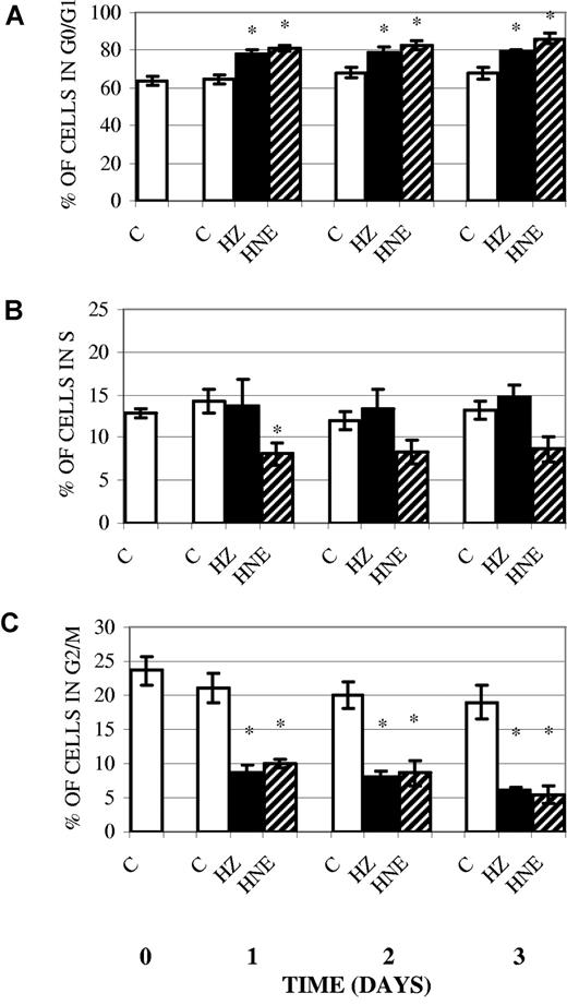 Figure 5. Inhibition of cell cycle in erythroid cells cocultivated with HZ or treated with HNE. Erythroid cells were cocultivated with HZ (25μM HZ-heme), treated with HNE (7μM), or kept as untreated controls (C) in liquid culture. For assessment of cell cycle, cells were stained with PI and analyzed for DNA content by flow cytometry. Percentage of cells in G0/G1 (A), S (B), and G2/M (C) phase of cell cycle was determined. Means ± SE of 5 independent experiments. The significance of differences (*P < .05) between controls and HZ-treated or HNE-treated cells are indicated.