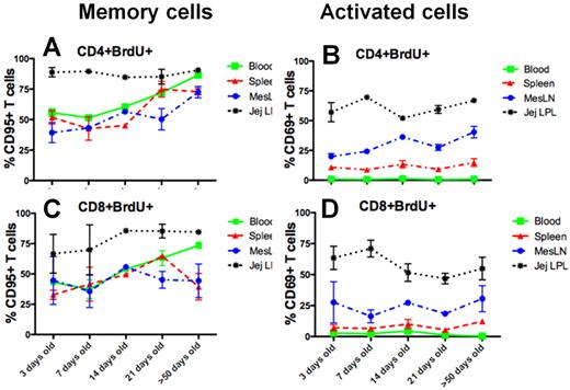Figure 2. Phenotype of proliferating (BrdU+) CD4 and CD8 T cells in various tissues of normal neonatal macaques. Memory cells are defined as CD95+ (A,C), and activated cells as CD69+ (B,D). Data are expressed as means ± SE. Note that the majority of the proliferating CD4+ and CD8+ T cells in the intestine have a memory phenotype (CD95+) whereas fewer memory cells are proliferating in other tissues in early development. Note approximately 90% of the proliferating CD4+ T cells in the jejunum of 3-day-old infants are have whereas only approximately 55% are proliferating in blood through the first 14 days of development (A). Fewer proliferating T cells have a memory phenotype in lymph nodes and spleen, yet these rapidly increase with age. In addition, most of the proliferating T cells in the intestine are “activated” (CD69+), whereas proliferating T cells rarely coexpress CD69+ in the spleen, and none in blood. Interestingly, the spleen has higher levels of activated, proliferating cells than blood or lymph node, but still fewer than the intestine.