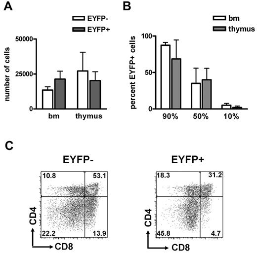 Figure 5. Cebpa/EYFP+ LSK and DN1/DN2 cells display retained early lymphoid potential, but Cebpa/EYFP+ DN1/DN2 cells are hampered in T-cell differentiation. (A) LSK and DN1/DN2 cells were cultured in FTOC for 3 weeks. Results show the mean ± SEM values of cell numbers obtained of the indicated LSK population of 3 independent experiments. (B) In a competitive FTOC assay, EYFP+ and EYFP− LSK/DN1/DN2 cells were mixed as indicated (see annotation on the x-axis), and the percentage of EYFP+CD3ϵ+ was analyzed after 3 weeks of culture. Results show the mean percentage (± SEM) of 3 assays. (C) Analysis of CD4 and CD8 expression in cells obtained from FTOC assays after 3 weeks of culture. Although most cells derived from EYFP− DN1/DN2 cell are double positive, the majority of EYFP+ DN1/DN2-derived cells are DN.