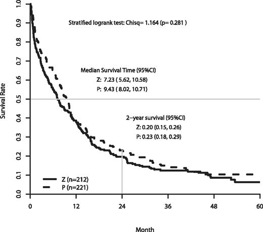 Figure 2. OS by treatment arm.