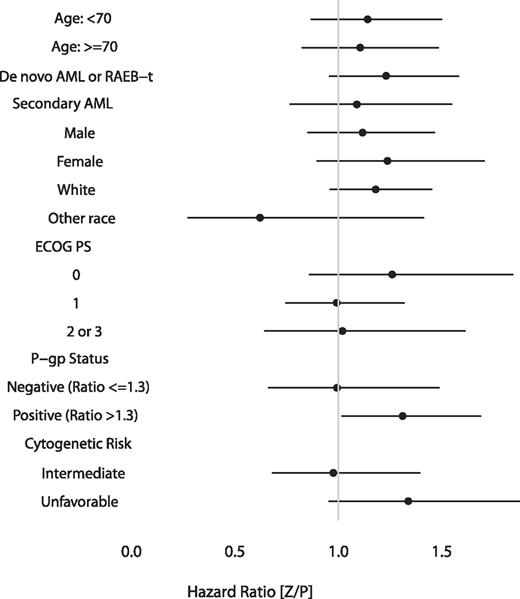 Figure 3. Forest plot representation of subgroup analysis of OS. A ratio less than 1 indicates a benefit to zosuquidar.
