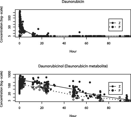 Figure 4. Measured concentrations of daunorubicin and daunorubicinol over time. Patients treated with zosuquidar (●) or placebo (○). Values are median concentrations and expressed logarithmically. Time 0 is immediately before the third dose of daunorubicin.
