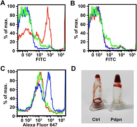 Figure 7. Podoplanin binds to platelets and induces platelet activation and blood coagulation in vitro. (A-B) Mouse PRP was incubated with human podoplanin-Fc (A) or VEGFR-3-Fc (B), and Fc fusion proteins bound to CD41+ platelets were subsequently detected by flow cytometry, using a rabbit antihuman IgG Fcγ antibody followed by fluorescein isothiocyanate (FITC)–conjugated antirabbit antibody (red) or isotype control antibody (green). Blue: incubation without Fc fusion protein. (C) Mouse PRP was incubated with human podoplanin-Fc or VEGFR-3-Fc, before Alexa Fluor 647–conjugated human fibrinogen was added. Fibrinogen bound to CD41+ platelets was subsequently detected by flow cytometry. Blue: incubation with podoplanin-Fc; green: incubation with VEGFR-3-Fc; red: incubation without Fc fusion protein. (D) MCF7 cells overexpressing human podoplanin (Pdpn) or control MCF7 cells (Ctrl) were added to samples of citrate-anticoagulated mouse blood. One minute after initiation of coagulation by addition of calcium chloride, tubes were inverted and the fluidity of the blood observed.