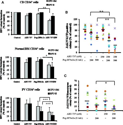 Figure 2. The effects of Peg-IFNα 2a and ABT-737 alone and in combination on hematopoietic colony formation by JAK2V617F-positive PV CD34+ cells. (A) CFU-GM and BFU-E derived colony formation by CD34+ cells isolated from 6 different CB, 6 different bone marrow samples, and peripheral blood from 14 different patients with PV in the presence of 200 U/mL Peg-IFNα 2a and 250 nM of ABT-737 alone or in combination; hematopoietic colony numbers were enumerated after 14 days of incubation. Data were analyzed by the Student t test (*P < .05, **P < .01; ***P < .001; n = 14). (B) Effect of 200 and 500 U/mL Peg-IFNα 2a and 250 nM ABT-737 alone or combination treatment on the JAK2 V617F-positive colony formation by PV HPC. Individual hematopoietic colonies were randomly plucked from the cultures; JAK2V617F was detected using a nested allele-specific PCR. At least 50% of colonies were examined if the number of colonies exceeded 50 in an individual dish. If the number of colonies in an individual dish were less than 50, all colonies were plucked and examined. In these experiments, more than 78% of the total number of colonies were plucked and analyzed. Data were analyzed by the Student t test (**P < .01; n = 14). (C) Treatment with 200 U/mL Peg-IFNα 2a combined with 250 nM of ABT-737 significantly decreased the number of JAK2V617F homozygous hematopoietic colonies compared with treatment with Peg-IFNα 2a alone (*P < .05; n = 9). In panels B and C, different symbols stand for the different samples.