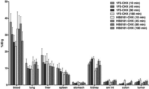 Figure 2. Biodistribution of radioactivity in tumor, blood, and normal organs of athymic mice bearing Ramos xenografts injected with either 1F5 or HB8181 Abs directly labeled with 213Bi. Groups of 5 mice were injected with 1.4nM either conventional trace-labeled 1F5 or HB8181 Abs. Mice were euthanized 10, 45, 90, and 180 minutes after injection of each 213Bi-labeled Abs. The radioactivity in tumor, blood, and normal organs were quantified by gamma counting, corrected for decay, and expressed as the % ID/g of tissue.