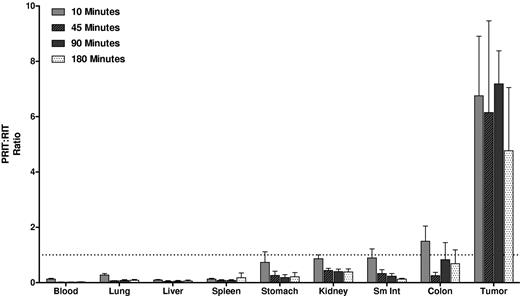 Figure 3. PRIT:RIT ratios obtained from comparative biodistributions of PRIT and RIT in the tumors, blood, and normal organs of athymic mice bearing Ramos xenografts. The % ID/g of tissue were obtained in 2 separate experiments using 1F5 Ab in a conventional RIT and PRIT schemes. The ratio of PRIT to RIT for % ID/g of each tissue was calculated for direct comparison.
