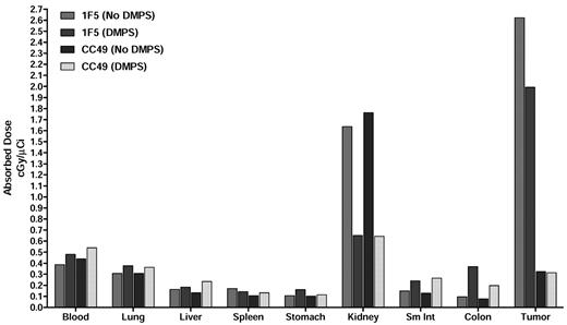 Figure 5. Graph showing the absorbed doses for blood, tissues and tumor without DMPS and with DMPS being provided in the drinking water. The total radiation absorbed dose per unit administered activity is shown in units of cGy per μCi 213Bi administered to the mouse.