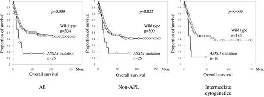 Figure 2. The patients with ASXL1 mutation have worse OS. The patients with ASXL1 mutation have worse OS compared with patients without ASXL1 mutation (median, 14 months vs 58 months; P = .009; A). The difference was also seen when patients with APL were excluded (median, 14 months vs 34.0 months; P = .022; B) or in patients with intermediate cytogenetics (median, 10 months vs 25.0 months; P = .009; C).