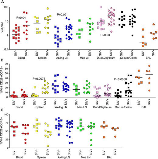 Figure 1. Phenotypic analysis of Vδ1 and Vδ2 T cells in uninfected and chronically SIV-infected RMs. (A) Vδ1/Vδ2 ratio in the peripheral blood (red), spleen (yellow), peripheral lymph nodes (blue; axillary or inguinal), mesenteric lymph nodes (green), small intestine (pink; duodenum, jejunum, or ileum), large intestine (black; cecum or colon), and BAL (orange) of uninfected (squares) and chronically SIV-infected (circles) RMs. (B) Percentage of Vδ1 T cells expressing CD28 and CCR5. (C) Percentage of Vδ2 T cells expressing CD28 and CCR5. P values were calculated using the Mann-Whitney U test.