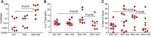 Figure 2. Mechanisms underlying alterations in the Vδ1/Vδ2 ratio in the peripheral blood of chronically SIV-infected RMs. (A) SIV infection frequencies in Vδ1, Vδ2, and central memory (CD28+CD95+) CD4 T cells. The respective T-cell subsets were sorted by flow cytometry to > 98% purity, and infection frequency was measured by quantitative real-time PCR for SIV gag DNA. (B) Ki67 expression frequencies in Vδ1 and Vδ2 T-cell subsets from peripheral blood of uninfected (squares) and chronically SIV-infected (circles) RMs. (C) Volumetric Vδ1 and Vδ2 T cell counts in peripheral blood of uninfected (squares) and chronically SIV-infected (circles) RMs. P values were calculated using the Mann-Whitney U test.