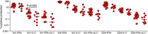 Figure 3. PMA/ionomycin stimulation of peripheral blood mononuclear cells from uninfected (squares) and chronically SIV-infected (circles) RMs. Production of IL-17 and IFNγ in Vδ1, Vδ2, and memory CD4 T cells is shown for both the uninfected and chronically SIV-infected cohorts. P values were calculated using the Mann-Whitney U test.