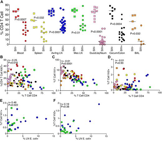 Figure 4. Relationship between Vδ1 T-cell expansion, microbial translocation, and CD4 T-cell depletion. (A) Frequencies of CD4 T cells in peripheral blood (red), spleen (yellow), peripheral lymph nodes (blue), mesenteric lymph nodes (green), small intestine (pink), large intestine (black), and BAL (orange) in uninfected (squares) and chronically SIV-infected (circles) RMs. (B) Correlation between CD4 T-cell frequencies and activation of CD4 T cells at different anatomical sites. (C) Correlation between CD4 T-cell depletion and Vδ1 T-cell frequencies at different anatomical sites. (D) Correlation between CD4 T-cell depletion and Vδ2 T-cell frequencies at different anatomical sites. (E) Correlation between translocated microbial products (E coli) in lymph nodes and Vδ1 T-cell frequencies. (F) Correlation between E coli in lymph nodes and Vδ2 T-cell frequencies. P values were calculated using the Mann-Whitney U test, and correlations were determined using the Spearman rank test.