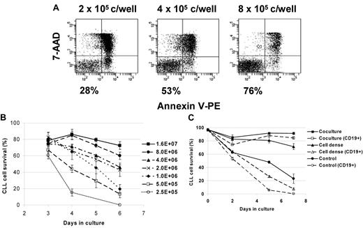 Figure 1. Survival of CLL cells is maintained in high cell density cultures of unsorted PBMCs. (A) The indicated numbers of CLL cells were cultured in 0.5 mL of complete medium per well in 24-well plates, and cell viability was determined after 4 days of culture by flow cytometry after annexin V–PE/7-AAD staining. (B) CLL cells were seeded as described in (A) and cell viability was determined by annexin V–PE/7-AAD staining after 3, 4, 5, and 6 days of culture. (C) PBMCs isolated from CLL samples were enriched for CD19-positive cells by MACS or treated equally without addition of CD19-specific beads. Unsorted and CD19-sorted CLL cells (CD19+) were then cultured under the following 3 conditions: 3 × 105 CLL cells per well in 24-well plates were cultured in 1 mL of complete medium (Control), or in coculture with 3 × 105 preseeded HS-5 cells (Coculture). For high cell density cultures, 3 × 106 CLL cells per well were seeded in 1 mL of complete medium (Cell dense). Cell viability was determined by annexin V–PE/7-AAD staining after 2, 5, and 7 days of culture. Error bars in panels B-C indicate standard deviations of duplicates of one representative example of 3 independently performed experiments.