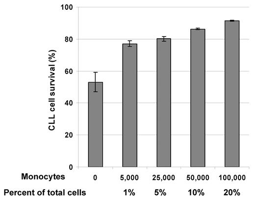 Figure 2. The presence of monocytes increases survival of CLL cells in vitro. CD19-sorted CLL cells (5 × 105) were cultured in the absence or presence of the indicated numbers of monocytes in 1 mL of complete medium per well in 24-well plates. Survival rates of CLL cells were determined after 5 days of culture by flow cytometry after annexin V–PE/7-AAD staining by gating on lymphocytes. Mean values of 2 replicates of one representative CLL sample of 3 independently performed experiments are depicted. Error bars indicate the technical reproducibility and low variability of the assay.
