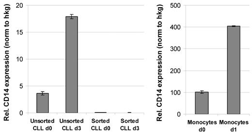 Figure 3. qRT-PCR analysis demonstrated an up-regulation of CD14 expression in cultured monocytes. qRT-PCR analysis was performed with RNA isolated from either unsorted or CD19-sorted CLL samples at the time of isolation (d0) and 3 days after HS-5 coculture (d3) with a primer set specific for CD14. Respective qRT-PCR analyses were performed with CD14-sorted monocytes at the time of isolation (d0) and after 1 day of culture in HS-5 conditioned medium (d1). qRT-PCR results were normalized to 3 housekeeping genes (PGK1, DCTN2, and HPRT for CLL cells; SDHA, PBGD, and HPRT for monocytes), and are shown as relative expression normalized to the housekeeping genes (hkg).