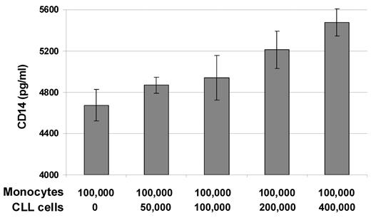 Figure 4. CD14 secretion by monocytes is increased in the presence of CLL cells. CD14-sorted monocytes (1 × 105) were cultured in the absence or presence of the indicated numbers of CD19-sorted CLL cells in 1 mL of complete medium per well in 24-well plates for 2 days. Cell-culture supernatants were analyzed by ELISA for the presence of soluble CD14. Mean values and standard deviations of duplicates of one representative example of 3 independently performed experiments are shown.