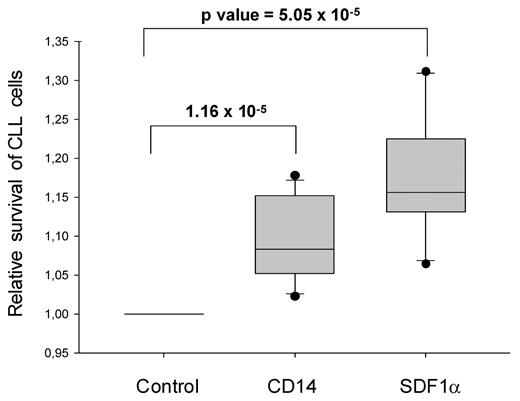 Figure 5. Soluble CD14 induces survival of CLL cells in vitro. Unsorted CLL cells (2 × 105) were cultured in 0.5 mL of complete medium per well in 24-well plates. Recombinant human CD14 at 10 μg/mL (n = 13) or SDF1α at 1 μg/mL (n = 9) were added to the cultures and survival of CLL cells was analyzed after 2 days by flow cytometry after annexin V–PE/7-AAD staining. Relative survival rates (values of medium control cultures were set as 1) are shown, and calculated P values are indicated.