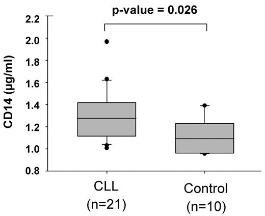 Figure 7. CD14 serum levels are increased in CLL patients in comparison to healthy individuals. Blood serum levels of soluble CD14 in 21 CLL samples (see Table 1) and 10 healthy controls were analyzed by ELISA.