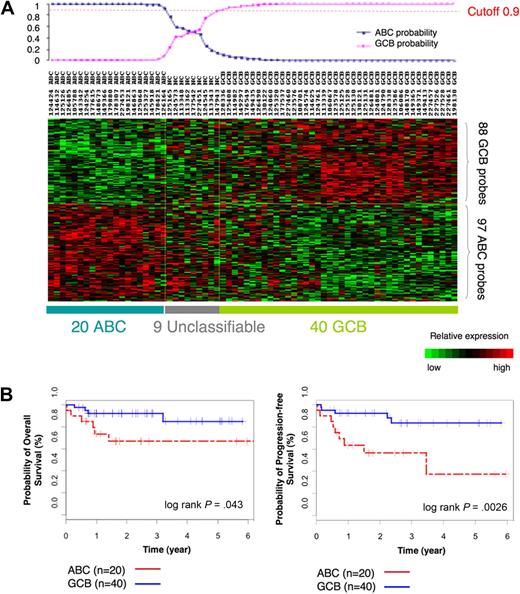 Figure 1. ABC/GCB labels of our 69 DLBCLs on the basis of the gene expression signature. (A) Heatmap shows assignment of labels to our 69 cases of DLBCLs on the basis of the gene expression signature with the use of Bayesian predictor with cutoff value of 0.9. (B) Kaplan-Meier estimates of overall survival and PFS according to case labels assigned on the basis of the gene expression signature show that patients with GCB DLBCL have higher probability of OS (left) and PFS (right) than patients with ABC DLBCL.