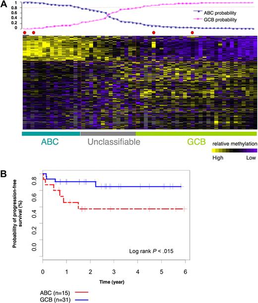 Figure 2. ABC and GCB subgroups of DLBCLs have distinct methylation signatures. (A) Sixty-nine cases of DLBCLs were studied with the use of HG_17 human promoter array from Roche NimbleGen. The heatmap shows methylation values of 311 probe sets in 69 cases. With the use of the leave one out cross validation method we demonstrated that the 311 probe signature is able to correctly assign ABC and GCB labels to the DLBCL cases with the use of Bayesian predictor with probability cutoff of 0.8 (plot above the heatmap) and predictive accuracy of 91%. (B) Kaplan-Meier estimates of PFS in ABC and GCB subgroups, classified on the basis of 311 methylation signature, show that patients with GCB DLBCL had a higher probability of PFS than patients with ABC DLBCL.