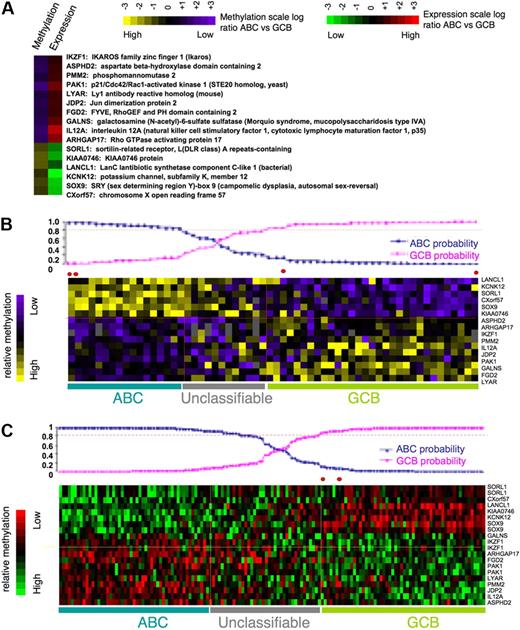 Figure 4. Methylation or expression level or both of 16 genes can accurately differentiate between ABC and GCB DLBCLs. (A) Sixteen genes represent an overlap between differentially methylated (P < .001) and most differentially expressed (P < .001) genes between ABC and GCB DLBCLs. This set of genes represents genes potentially regulated by methylation with inverse methylation and expression levels (the inverse correlation is not random with P < .005 in Fisher exact test). (B-C) The mean log-ratio levels in ABC vs GCB DLBCLs of methylation and expression values of the 16 signature genes are depicted according to color scale in the heatmaps. The prediction probability graphs (on top of heatmaps) show that 16-gene methylation level can assign ABC and GCB labels with 92% accuracy with the use of Bayesian predictor at probability cutoff of 0.8 (B), whereas gene expression level can assign ABC and GCB labels with 98% accuracy with the use of Bayesian predictor at probability cutoff of 0.8 with an independent set of 203 DLBCL cases from Lenz et al11 (C).
