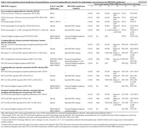 InterLymph hierarchical classification of immunodeficiency-associated lymphoproliferative disorders for epidemiologic research based on the 2008 WHO classification*
