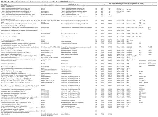 InterLymph hierarchical classification of lymphoid neoplasms for epidemiologic research based on the 2008 WHO classification