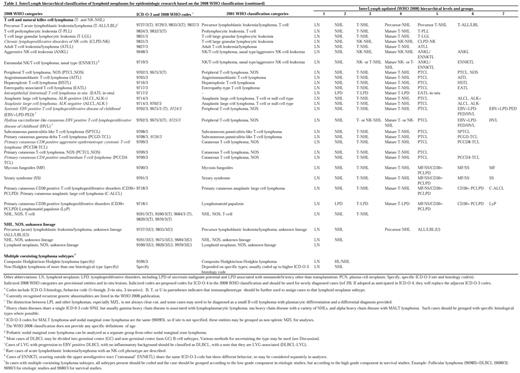 InterLymph hierarchical classification of lymphoid neoplasms for epidemiologic research based on the 2008 WHO classification
