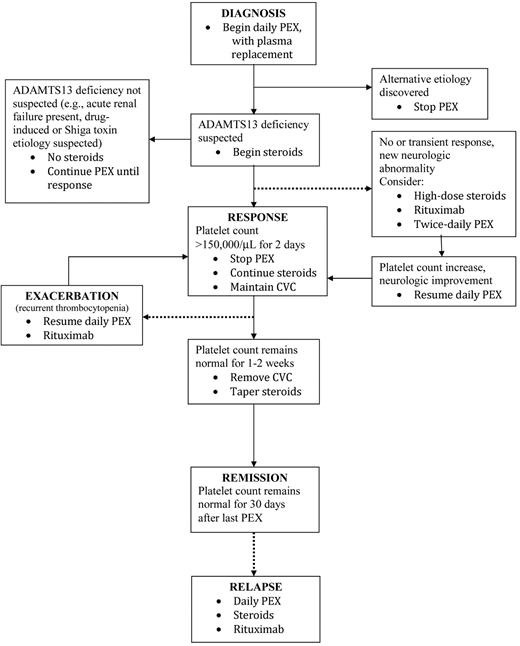 Figure 1. The clinical course of patients with TTP may be complex and cannot be easily represented by a single diagram. Continued search for alternative etiologies for the patient's clinical features is critical, even after beginning plasma exchange. The clinical basis for suspecting severe ADAMTS13 deficiency is described in the text. Exacerbations of TTP, either while continuing daily plasma exchange or after plasma exchange is stopped, and relapses rarely occur in patients without ADAMTS13 deficiency. Although rituximab may be appropriate for 3 different situations illustrated in this algorithm, we have never used more than a single course of rituximab for any patient. Definitions for response, exacerbation, remission, and relapse have been previously described.17 Broken lines represent complications that occur in a minority of patients. PEX indicates plasma exchange. CVC indicates central venous catheter.