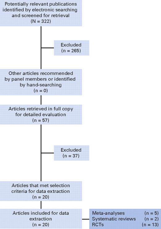 Figure 1. Exclusions and inclusions of publications identified for this systematic review. Literature search date parameter was January 1, 2007, to January 31, 2010 (inclusive). RCTs, randomized clinical trials.