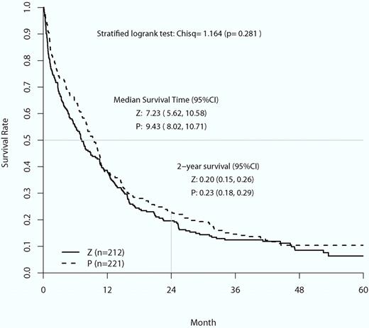 Overall survival curves of the placebo control (P) group compared with the zosuquidar infusion group (Z). Stratified log-rank χ2 analysis found no statistical difference in mean overall survival or 2-year survival between the 2 groups (image is Figure 2 from Cripe et al8).