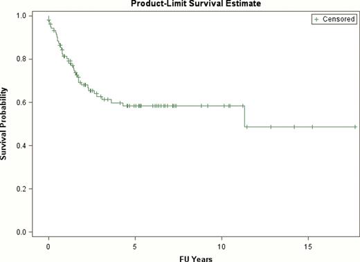 Figure 1. Overall Survival of Pediatric AML at Lucile Packard ChildrenÕs Hospital
