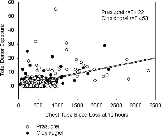 Figure. total donor exposure = PRBC + whole blood + platelets + cryoprecipitate