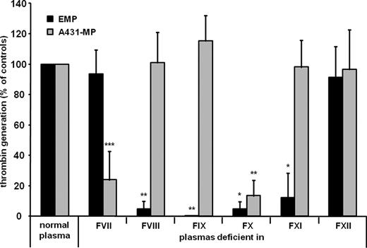 Figure:. Comparison of thrombin generation induced by two different microparticle species: endothelial microparticles (EMP; black columns) versus microparticles derived from a cancer cell line (A431-MP; gray columns). Thrombin generation was measured in plasmas deficient in coagulation factors (F) VII, VIII, IX, X, XI, or XII. Values are expressed as percentage of thrombin amounts measured in normal plasma (*P < 0.05, **P < 0.01, and ***P < 0.001).