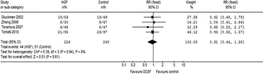 Fig. 1:. All-cause mortality at 5 years