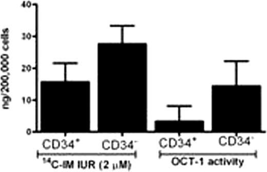 Fig. 1:. In contrast to IM, dasatinib intracellular uptake and retention (IUR) is not significantly different in CML-CD34+ and mature CD34- cells: (A) OCT-1 activity and IM IUR is significantly lower in CML-CD34+ than CD34- cells (p=0.04). (B) However, dasatinib IUR is not significantly different in CD34+ and CD34- cells (p=0.8) (C) OCT-1 mRNA expression is lower in CML-CD34+ cells than CD34- cells. While ABCB1 expression is significantly higher in CML-CD34+ compared to CD34- cells (p=0.007).