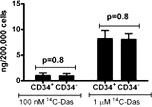 Fig. 1:. In contrast to IM, dasatinib intracellular uptake and retention (IUR) is not significantly different in CML-CD34+ and mature CD34- cells: (A) OCT-1 activity and IM IUR is significantly lower in CML-CD34+ than CD34- cells (p=0.04). (B) However, dasatinib IUR is not significantly different in CD34+ and CD34- cells (p=0.8) (C) OCT-1 mRNA expression is lower in CML-CD34+ cells than CD34- cells. While ABCB1 expression is significantly higher in CML-CD34+ compared to CD34- cells (p=0.007).