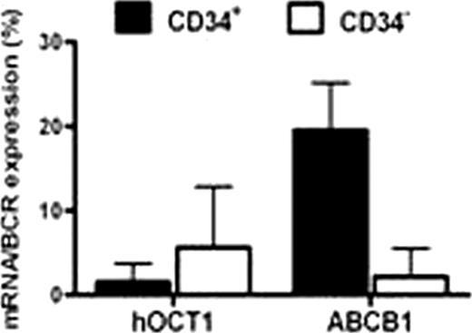 Fig. 1:. In contrast to IM, dasatinib intracellular uptake and retention (IUR) is not significantly different in CML-CD34+ and mature CD34- cells: (A) OCT-1 activity and IM IUR is significantly lower in CML-CD34+ than CD34- cells (p=0.04). (B) However, dasatinib IUR is not significantly different in CD34+ and CD34- cells (p=0.8) (C) OCT-1 mRNA expression is lower in CML-CD34+ cells than CD34- cells. While ABCB1 expression is significantly higher in CML-CD34+ compared to CD34- cells (p=0.007).