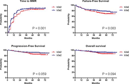Figure 1. Time to MMR, Failure-Free Survival, Progression-Free Survival and Overall Survival.