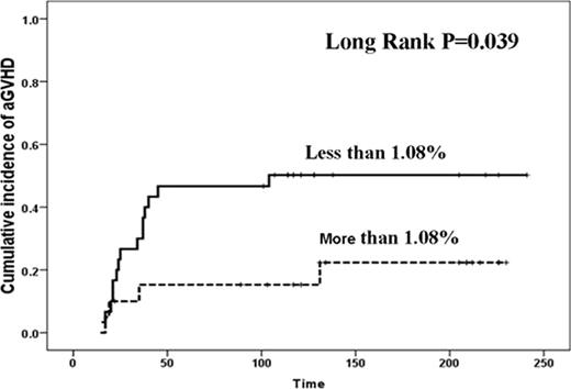 Figure 2. The incidence of aGVHD after allogeneic HSCT increased in patients infused percentage of CD4+CD25-CD69+ Treg less than 1.08%.