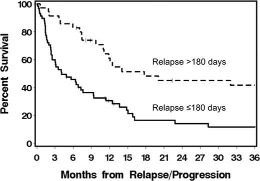 Figure:. Overall survival among pts with CLL/lymphoma who relapsed/progressed ≤180 vs. >180 (p=0.0009) days after nonmyeloablative allogeneic HCT.