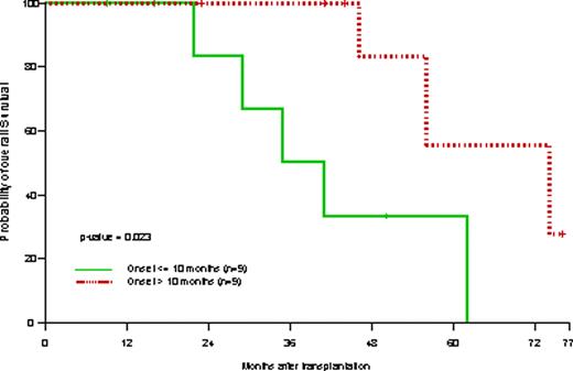 Figure 1. Overall survival by latency (cases with secondary MGUS only)